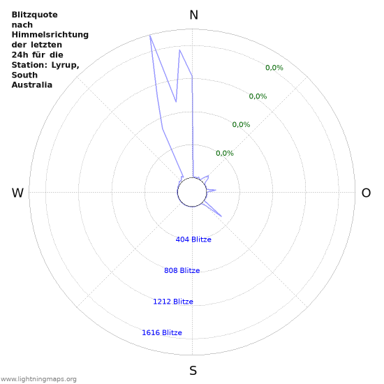 Diagramme: Blitzquote nach Himmelsrichtung