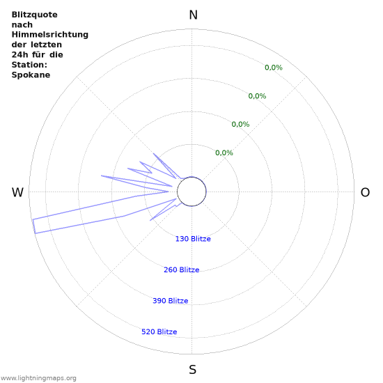 Diagramme: Blitzquote nach Himmelsrichtung