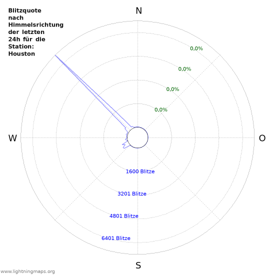 Diagramme: Blitzquote nach Himmelsrichtung