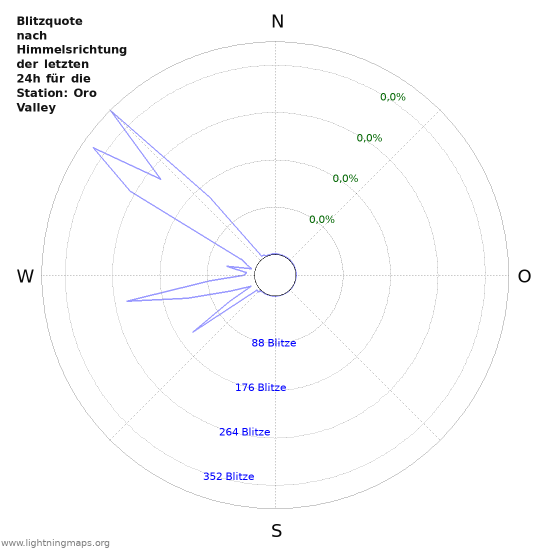 Diagramme: Blitzquote nach Himmelsrichtung