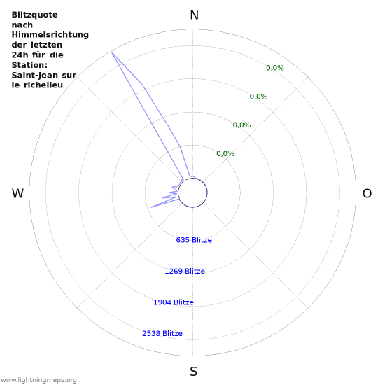 Diagramme: Blitzquote nach Himmelsrichtung