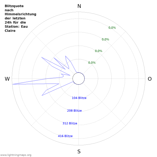 Diagramme: Blitzquote nach Himmelsrichtung