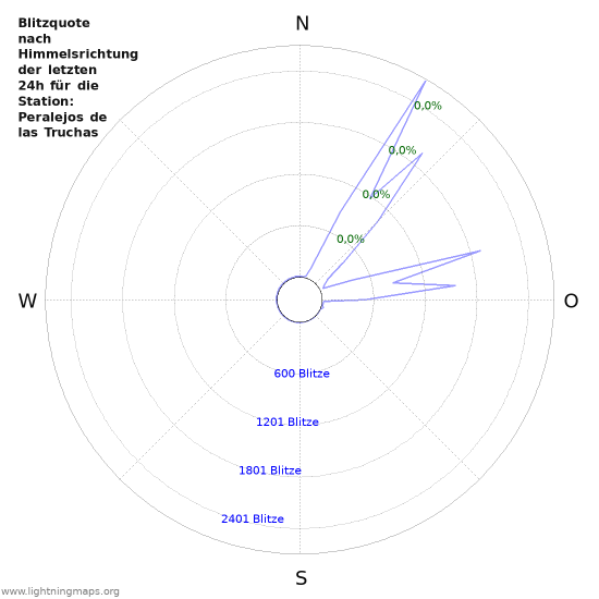 Diagramme: Blitzquote nach Himmelsrichtung