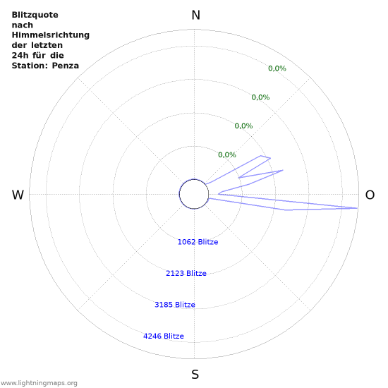 Diagramme: Blitzquote nach Himmelsrichtung