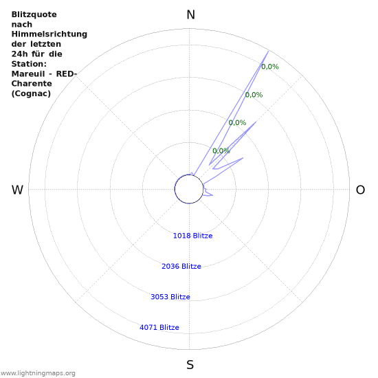 Diagramme: Blitzquote nach Himmelsrichtung