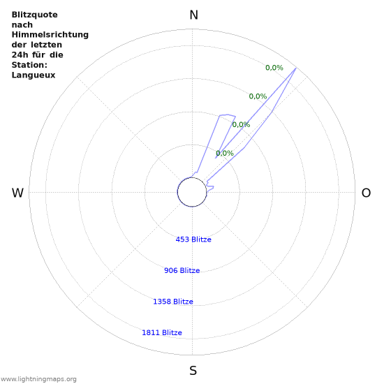 Diagramme: Blitzquote nach Himmelsrichtung