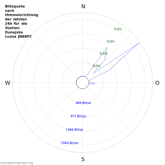 Diagramme: Blitzquote nach Himmelsrichtung