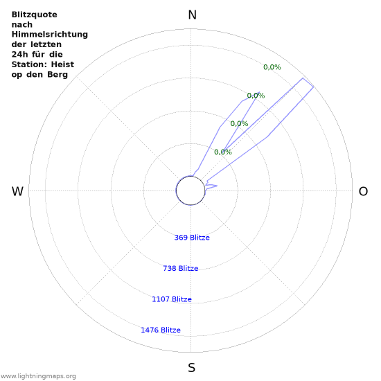 Diagramme: Blitzquote nach Himmelsrichtung