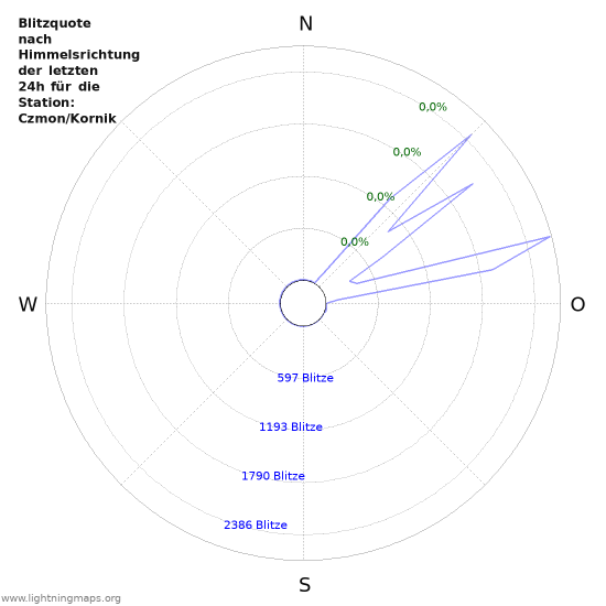 Diagramme: Blitzquote nach Himmelsrichtung