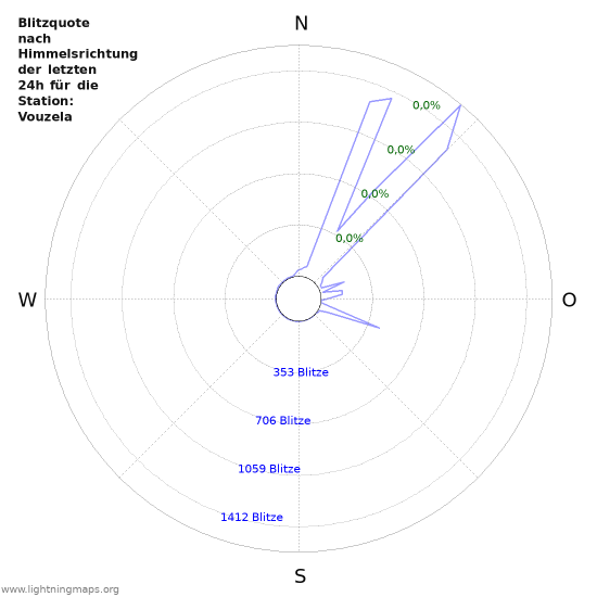 Diagramme: Blitzquote nach Himmelsrichtung