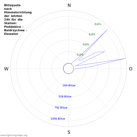 Diagramme: Blitzquote nach Himmelsrichtung