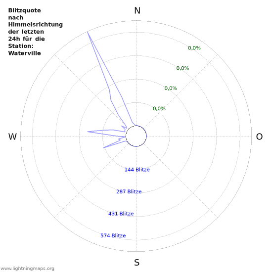 Diagramme: Blitzquote nach Himmelsrichtung