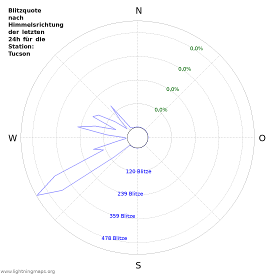 Diagramme: Blitzquote nach Himmelsrichtung