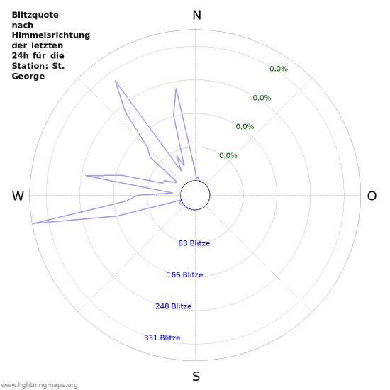 Diagramme: Blitzquote nach Himmelsrichtung