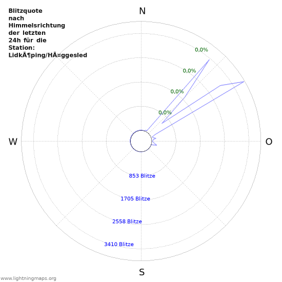 Diagramme: Blitzquote nach Himmelsrichtung