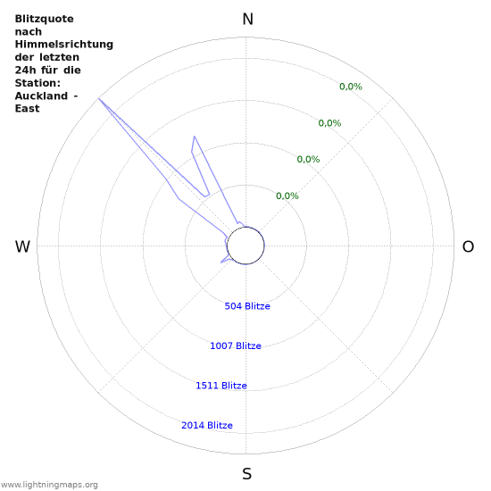 Diagramme: Blitzquote nach Himmelsrichtung