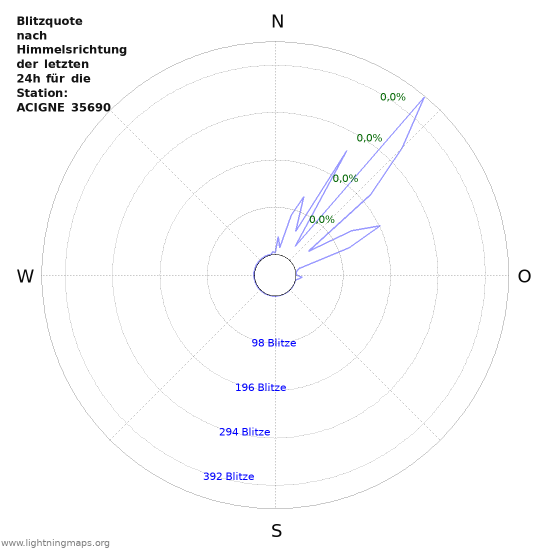 Diagramme: Blitzquote nach Himmelsrichtung