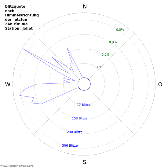 Diagramme: Blitzquote nach Himmelsrichtung