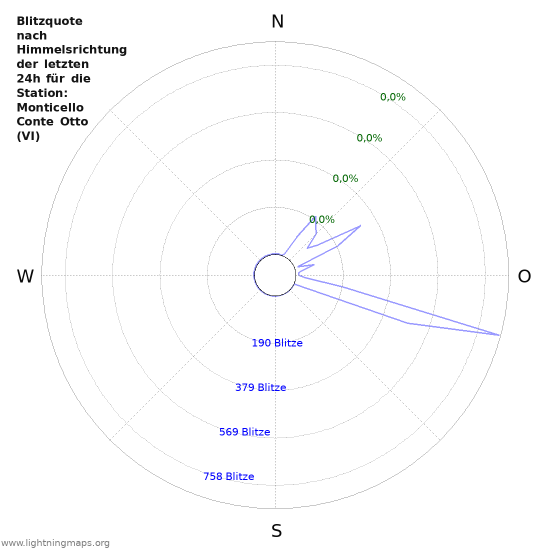 Diagramme: Blitzquote nach Himmelsrichtung