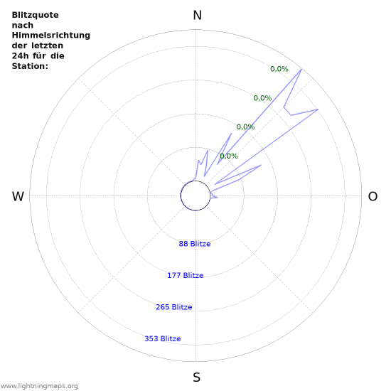 Diagramme: Blitzquote nach Himmelsrichtung