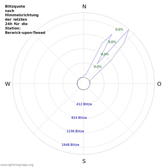 Diagramme: Blitzquote nach Himmelsrichtung