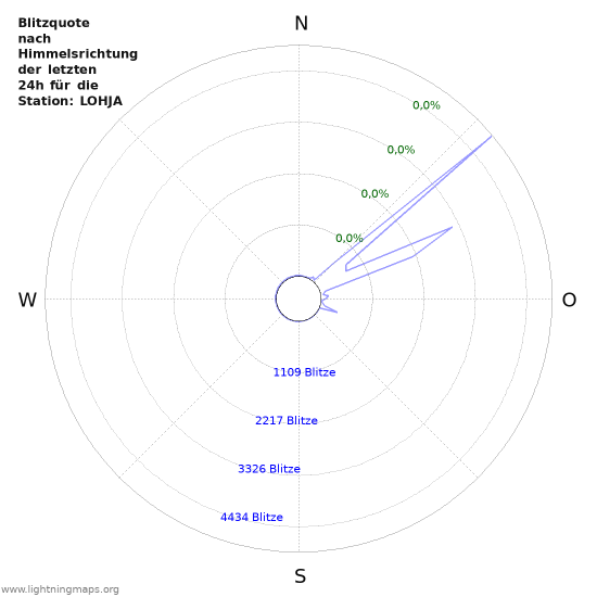 Diagramme: Blitzquote nach Himmelsrichtung