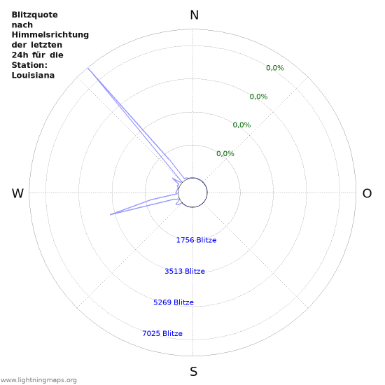 Diagramme: Blitzquote nach Himmelsrichtung