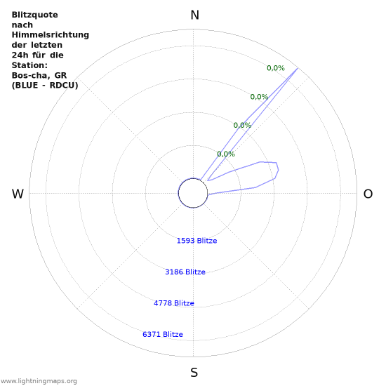 Diagramme: Blitzquote nach Himmelsrichtung