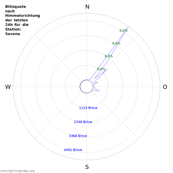 Diagramme: Blitzquote nach Himmelsrichtung