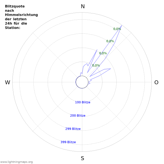 Diagramme: Blitzquote nach Himmelsrichtung