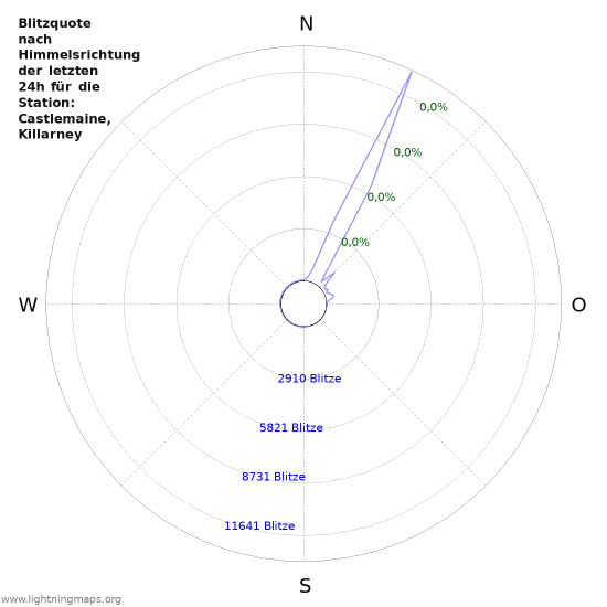 Diagramme: Blitzquote nach Himmelsrichtung