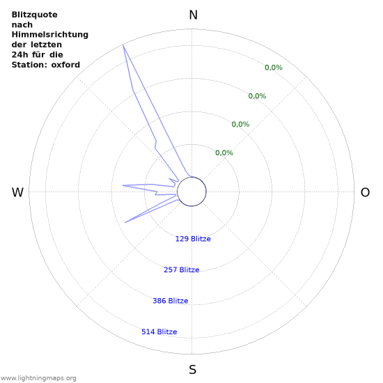 Diagramme: Blitzquote nach Himmelsrichtung