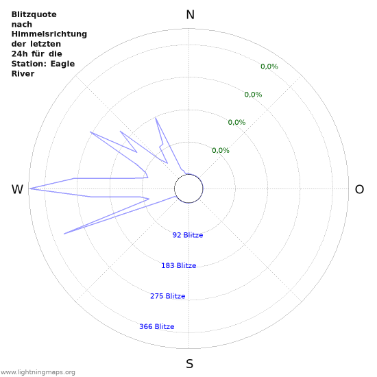 Diagramme: Blitzquote nach Himmelsrichtung