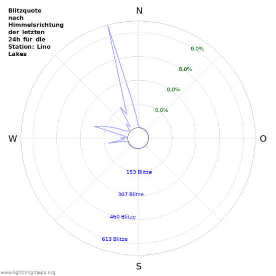 Diagramme: Blitzquote nach Himmelsrichtung