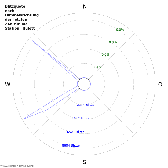 Diagramme: Blitzquote nach Himmelsrichtung