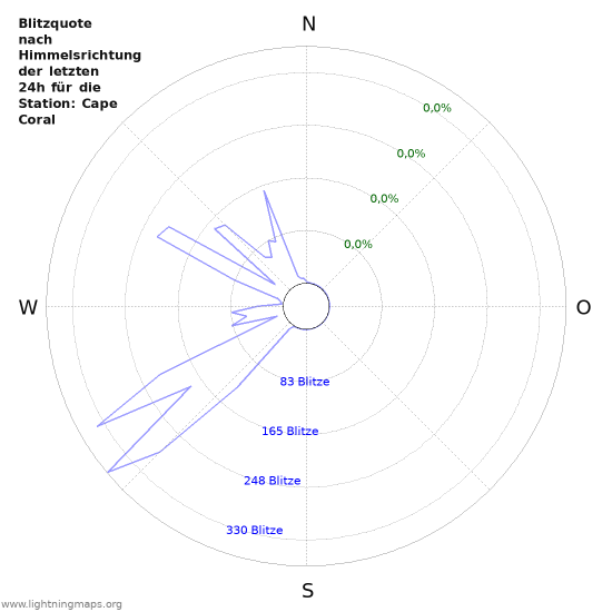 Diagramme: Blitzquote nach Himmelsrichtung