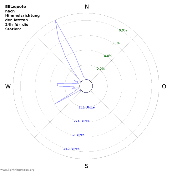 Diagramme: Blitzquote nach Himmelsrichtung