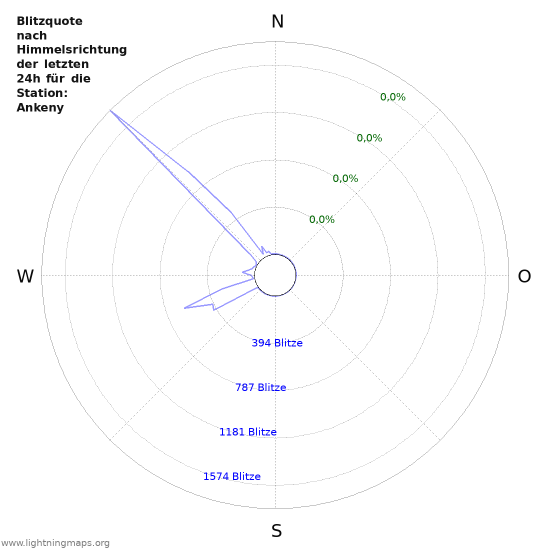 Diagramme: Blitzquote nach Himmelsrichtung