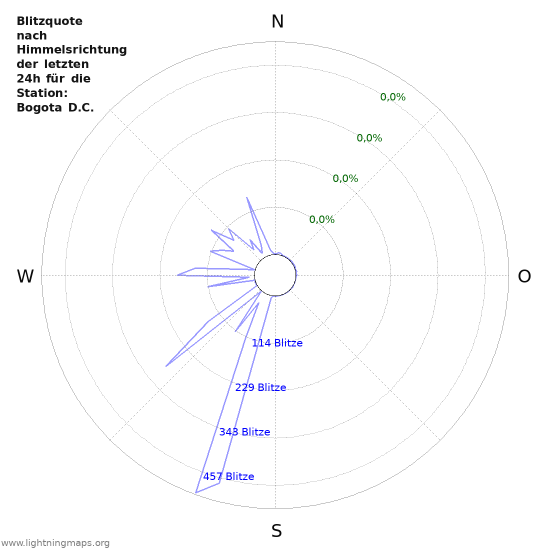 Diagramme: Blitzquote nach Himmelsrichtung