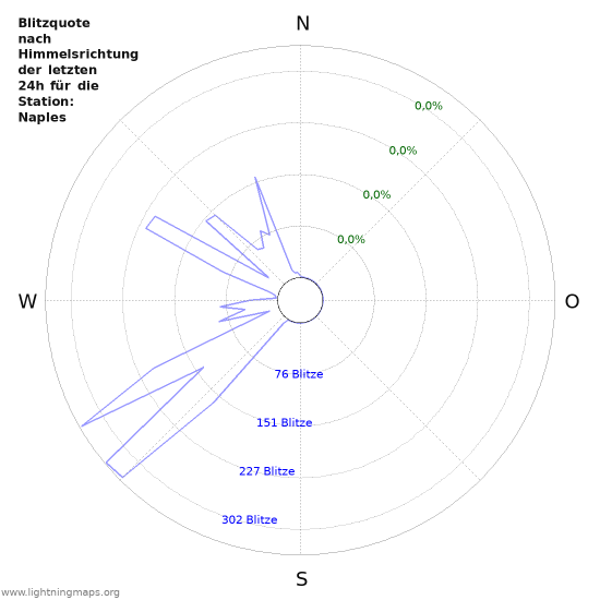 Diagramme: Blitzquote nach Himmelsrichtung