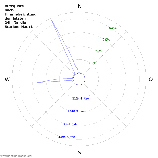 Diagramme: Blitzquote nach Himmelsrichtung