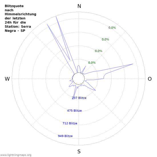 Diagramme: Blitzquote nach Himmelsrichtung