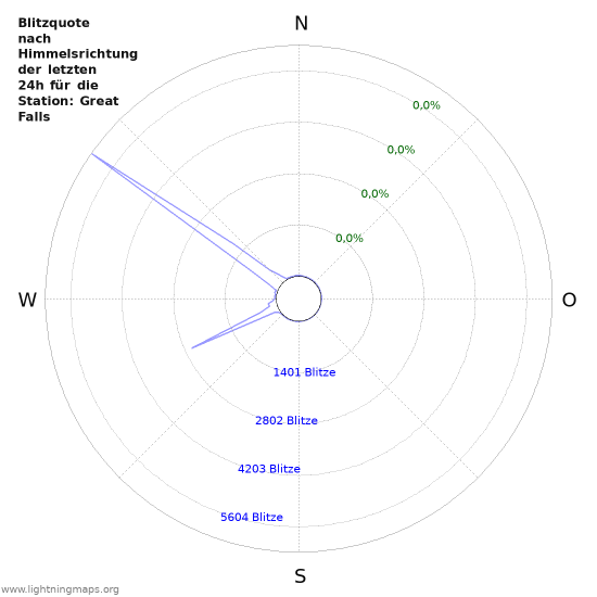 Diagramme: Blitzquote nach Himmelsrichtung