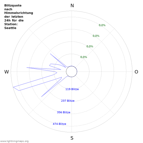 Diagramme: Blitzquote nach Himmelsrichtung