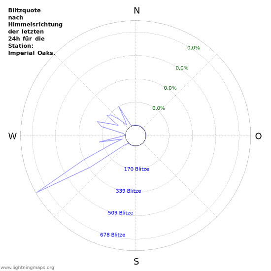 Diagramme: Blitzquote nach Himmelsrichtung