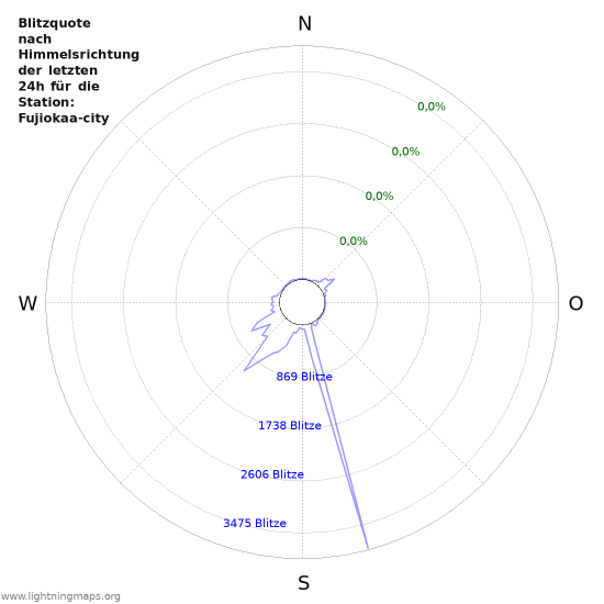 Diagramme: Blitzquote nach Himmelsrichtung