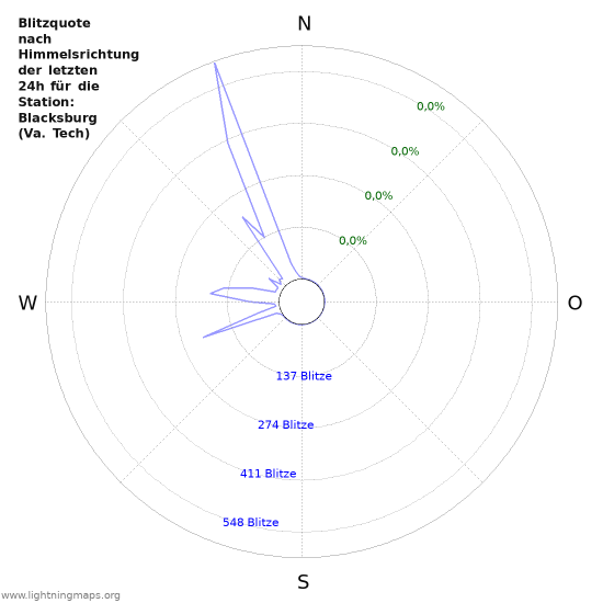 Diagramme: Blitzquote nach Himmelsrichtung