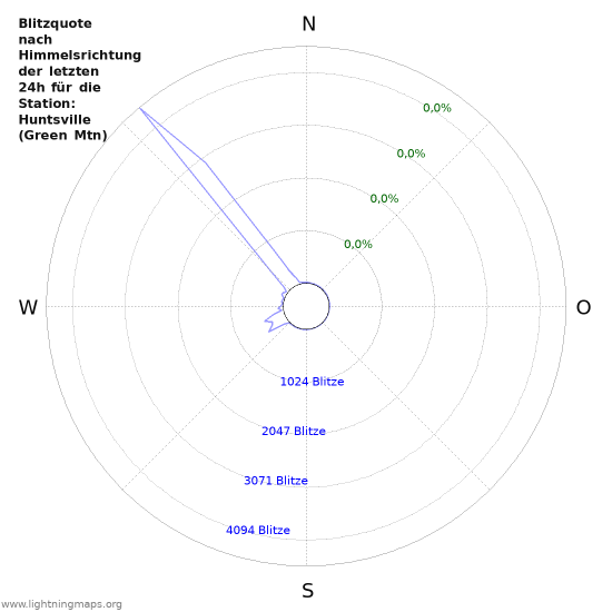 Diagramme: Blitzquote nach Himmelsrichtung