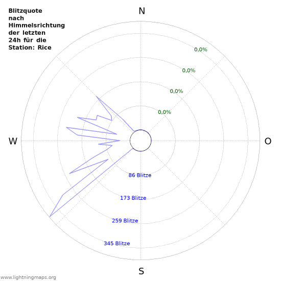 Diagramme: Blitzquote nach Himmelsrichtung