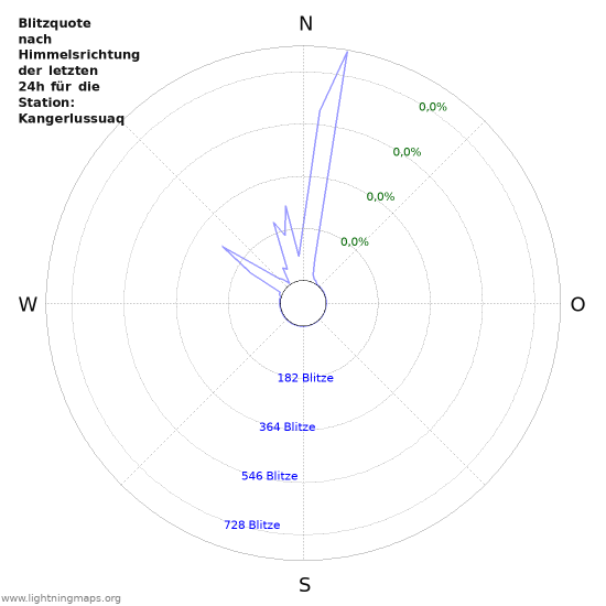 Diagramme: Blitzquote nach Himmelsrichtung